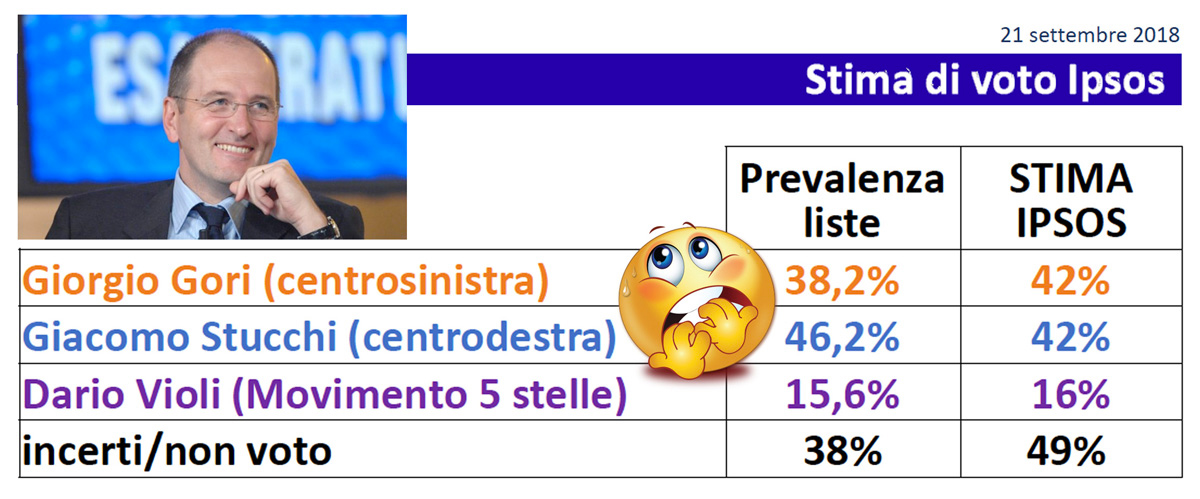 Il primo sondaggio Ipsos di settembre 2018