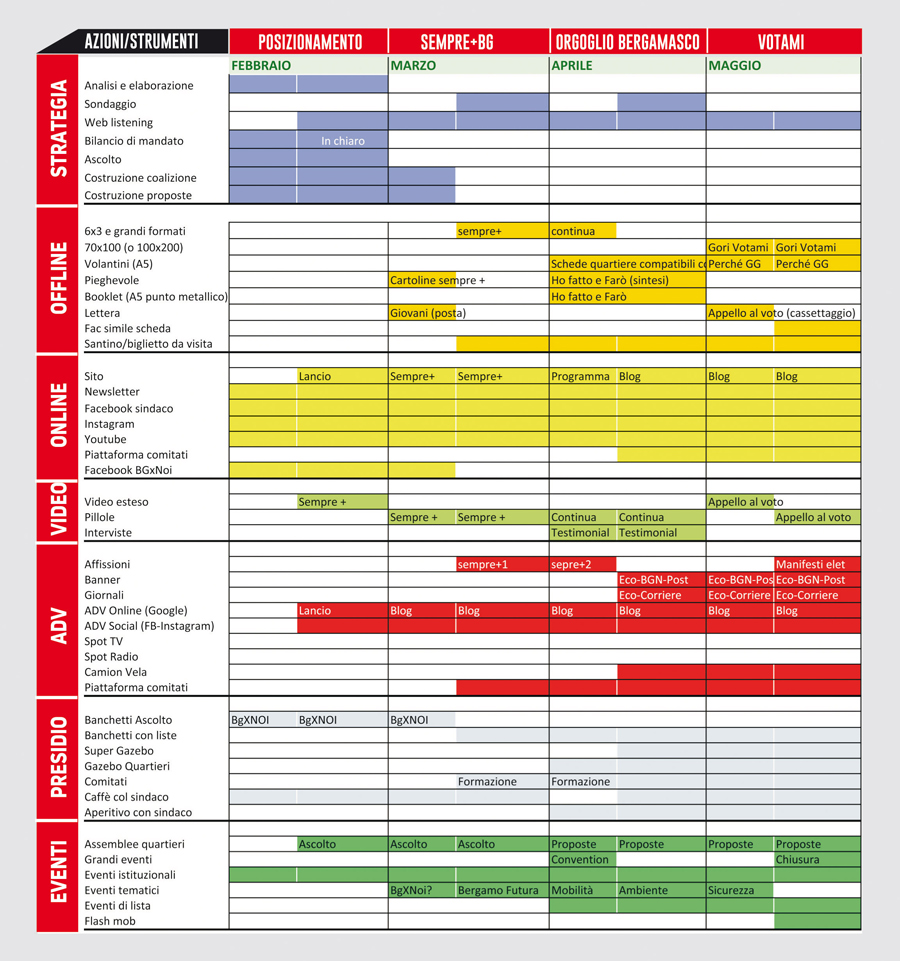 La timeline della campagna suddivisa in 4 step