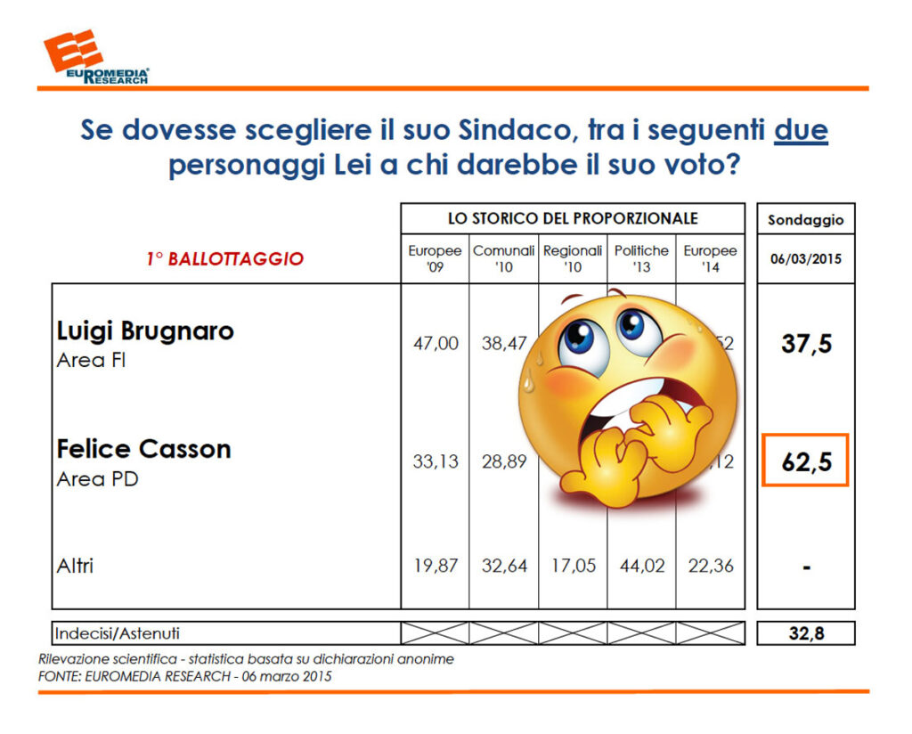 L’impietoso sondaggio Euromedia di Alessandra Ghisleri di marzo 2015