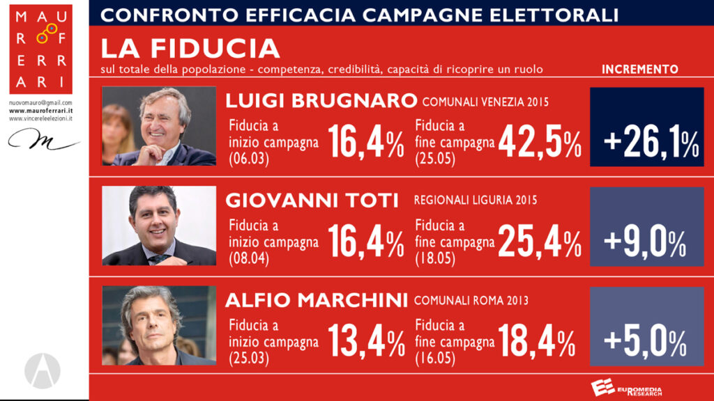 Il sensibile incremento anche della fiducia