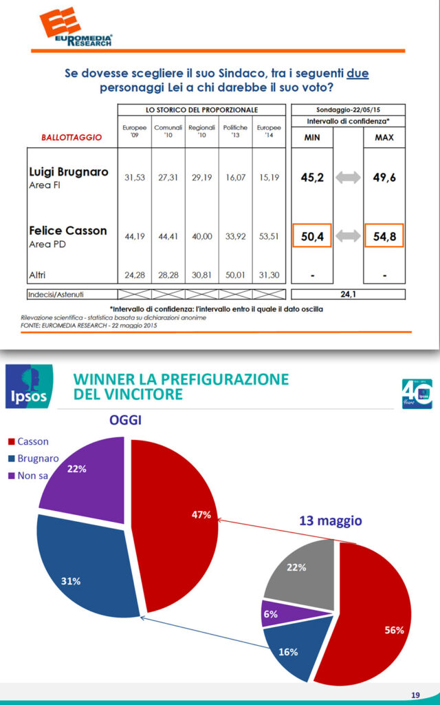 I due sondaggi Euromedia e Ipsos che ci danno perdenti. Ma ci apre qualche speranza il chiaro trend positivo di Brugnaro.