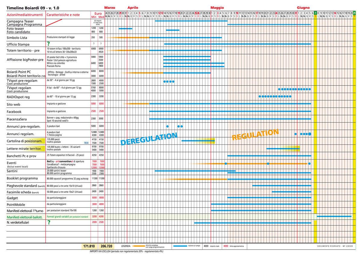La Timeline della campagna Boiardi 2009